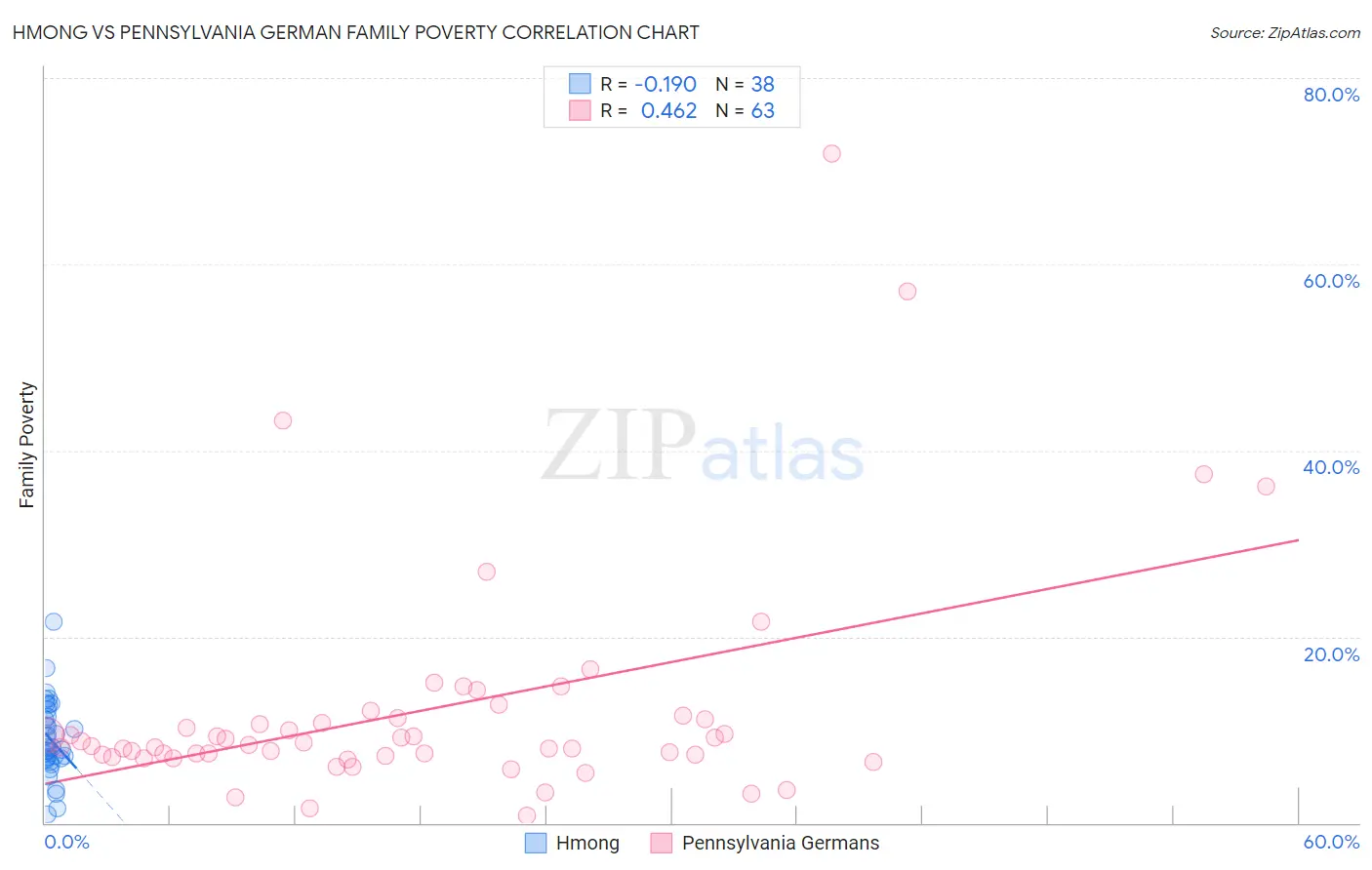 Hmong vs Pennsylvania German Family Poverty