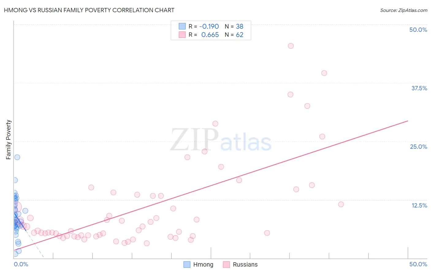 Hmong vs Russian Family Poverty