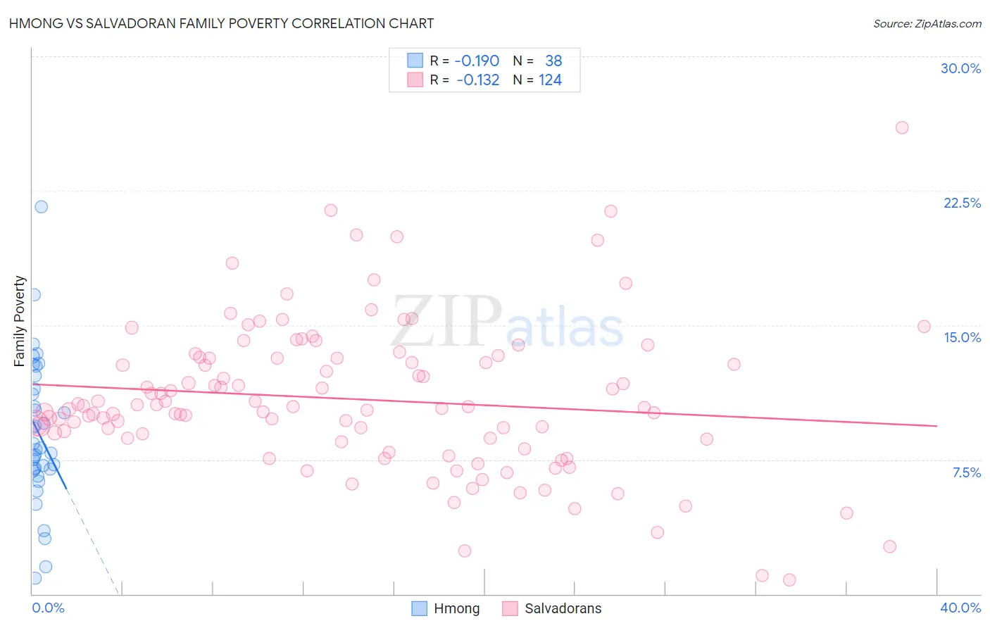 Hmong vs Salvadoran Family Poverty