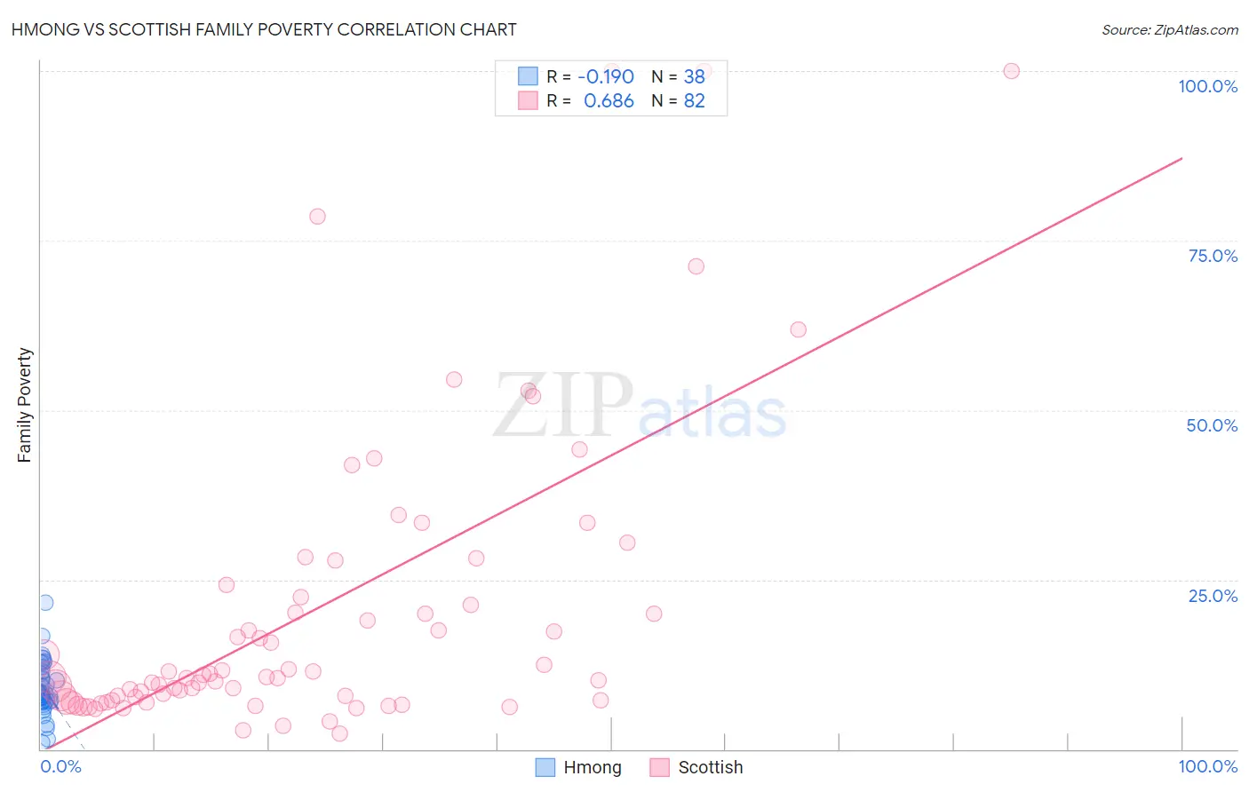 Hmong vs Scottish Family Poverty