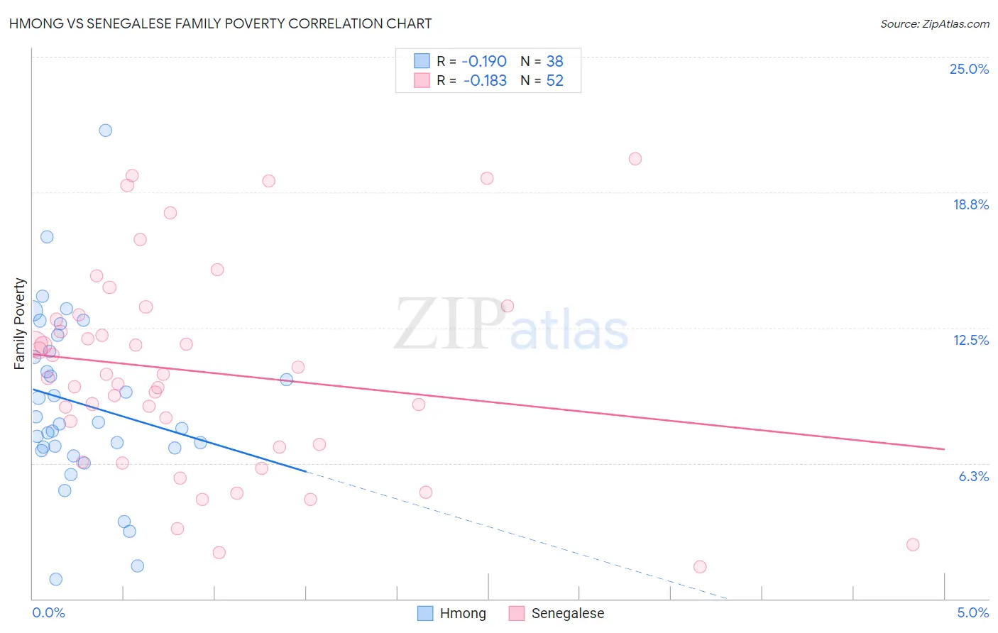 Hmong vs Senegalese Family Poverty