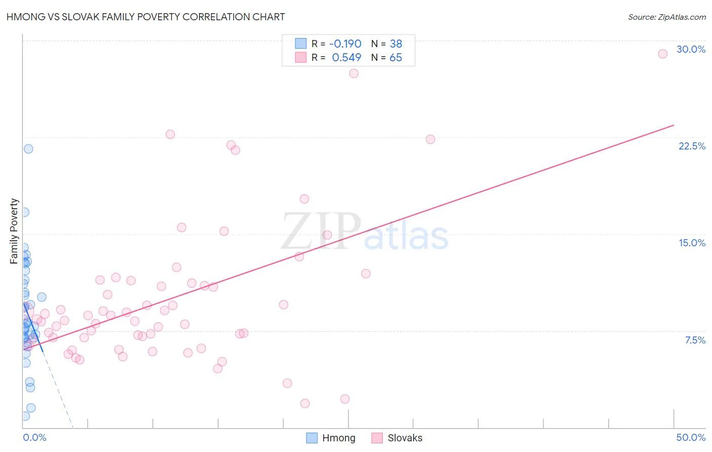 Hmong vs Slovak Family Poverty