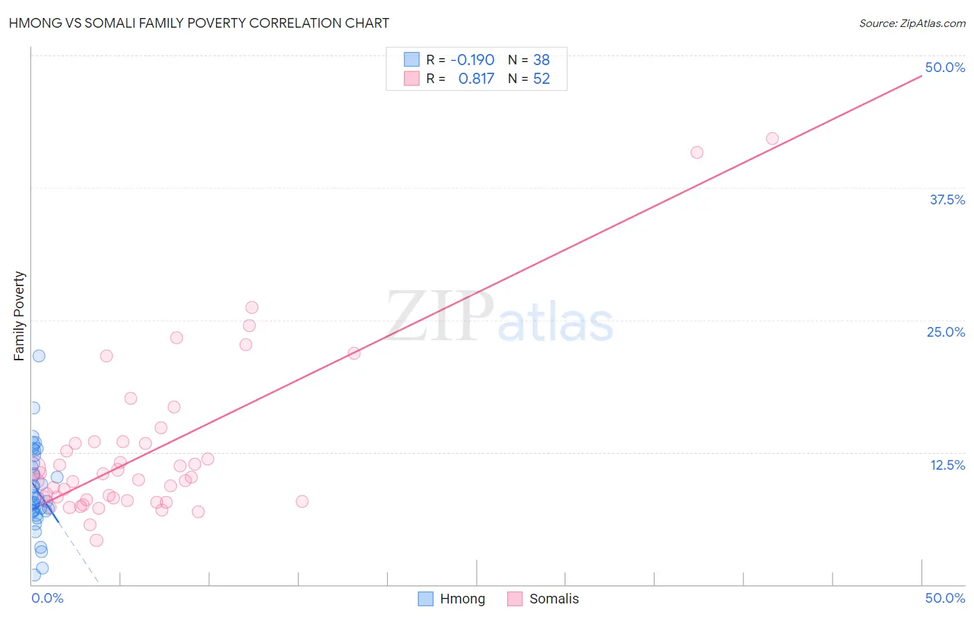 Hmong vs Somali Family Poverty