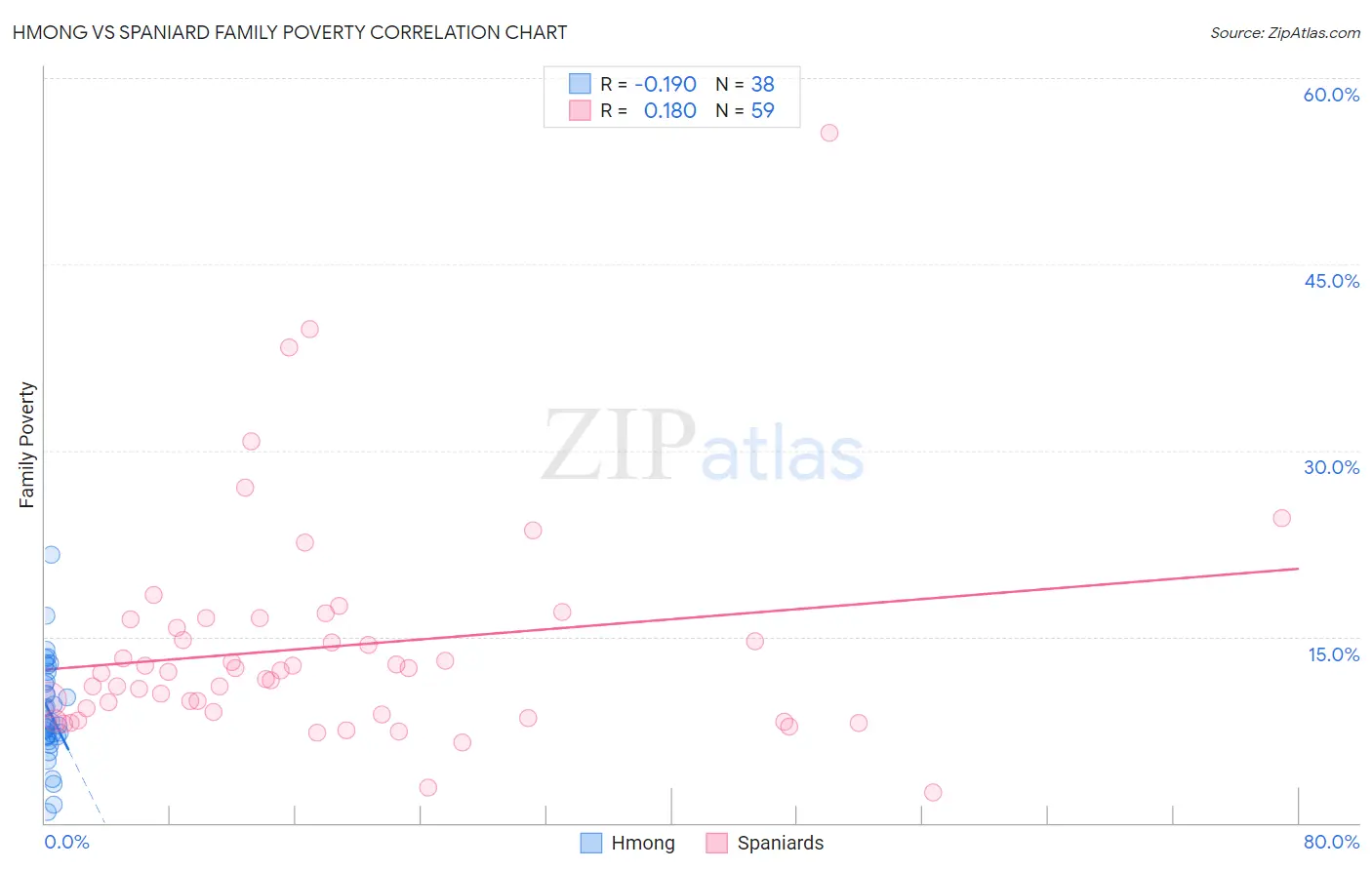 Hmong vs Spaniard Family Poverty