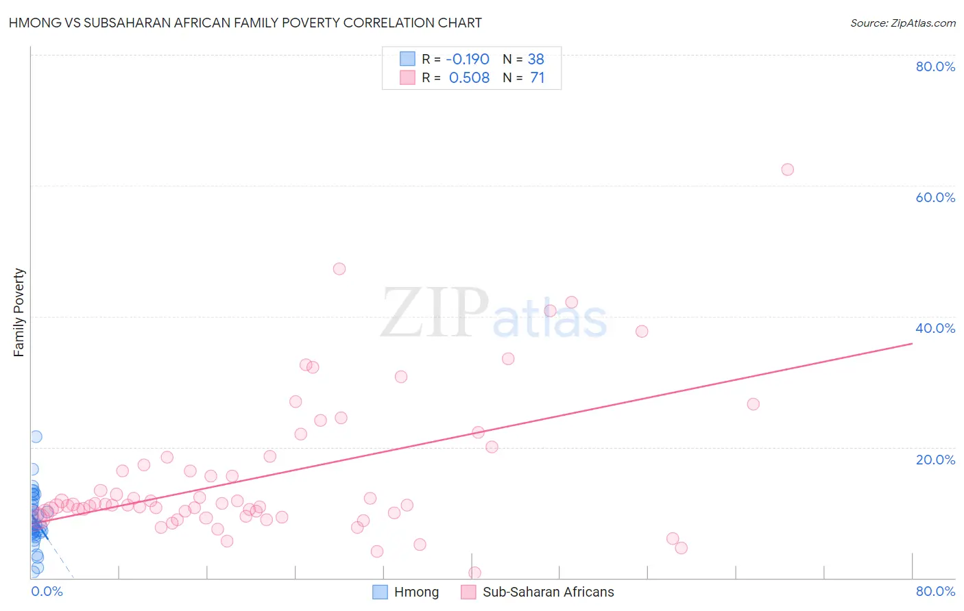 Hmong vs Subsaharan African Family Poverty