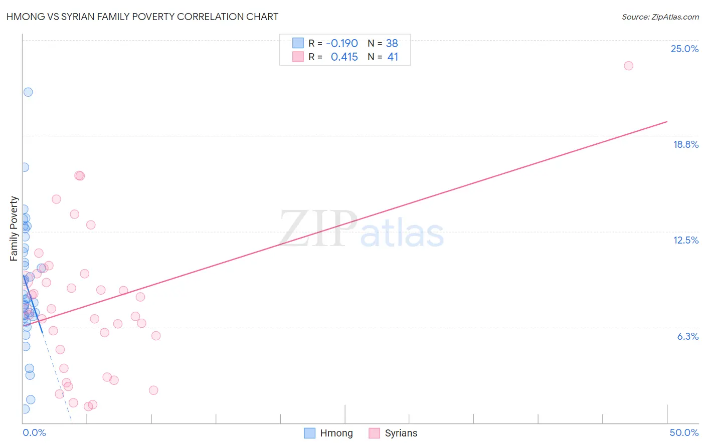 Hmong vs Syrian Family Poverty