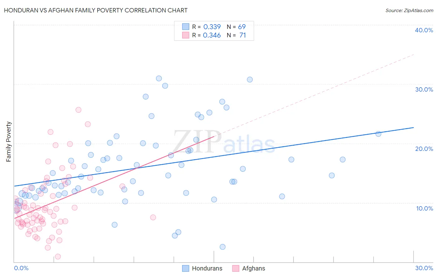 Honduran vs Afghan Family Poverty