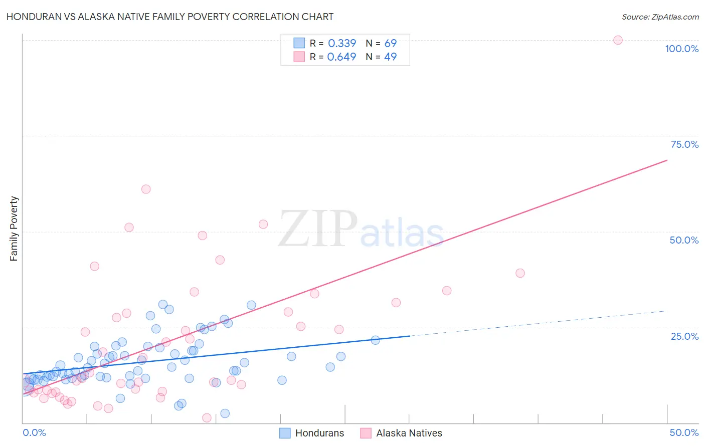Honduran vs Alaska Native Family Poverty