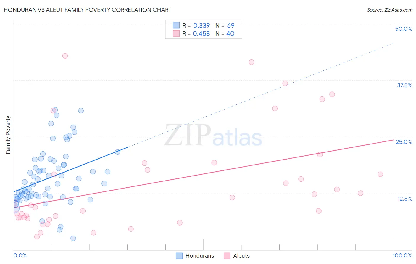 Honduran vs Aleut Family Poverty