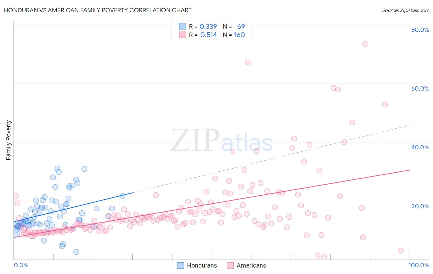 Honduran vs American Family Poverty