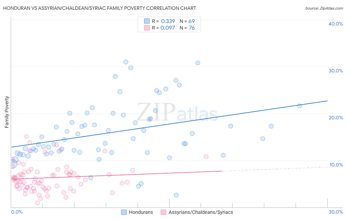 Honduran vs Assyrian/Chaldean/Syriac Family Poverty