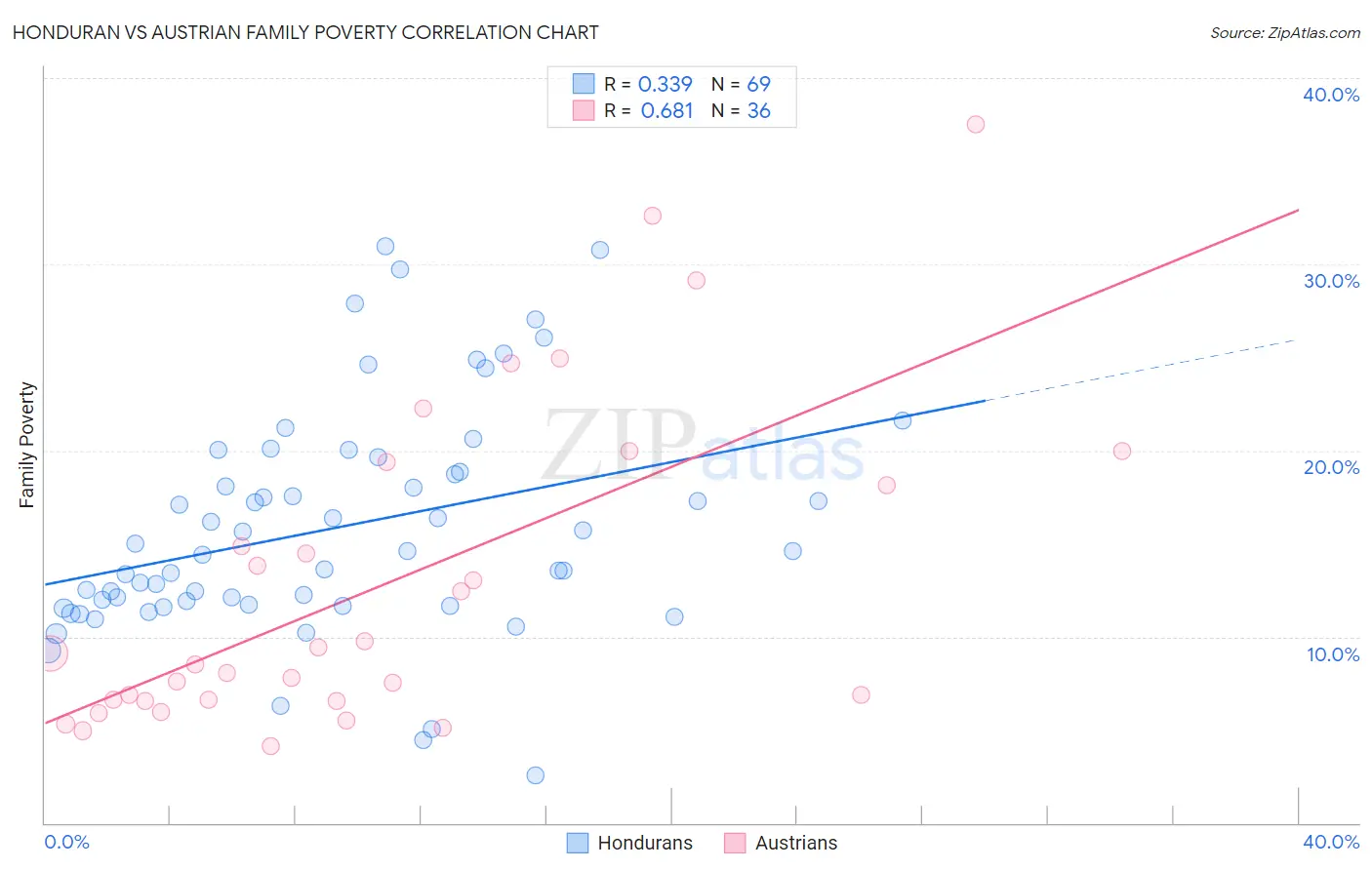 Honduran vs Austrian Family Poverty