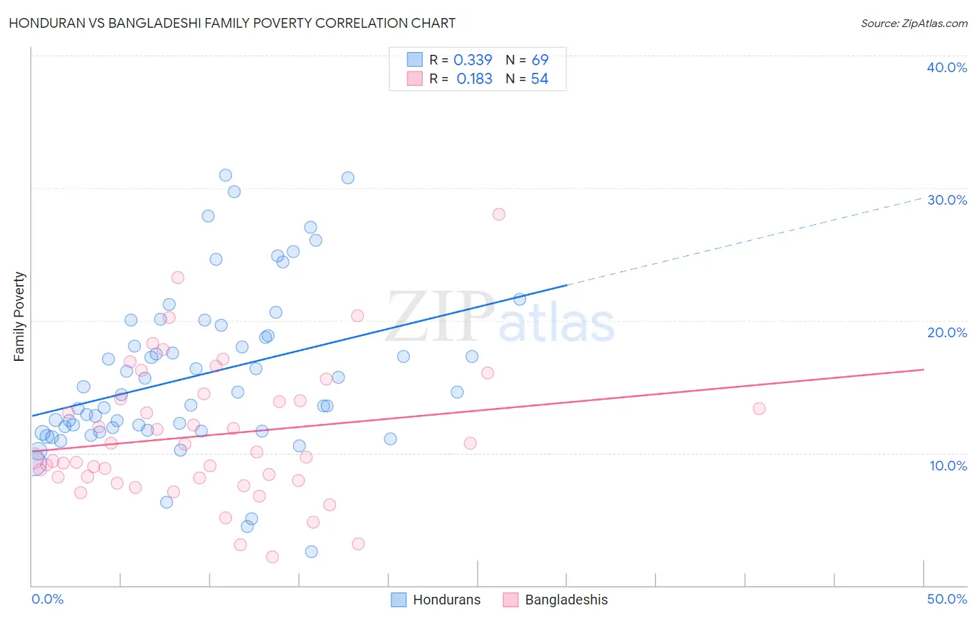 Honduran vs Bangladeshi Family Poverty