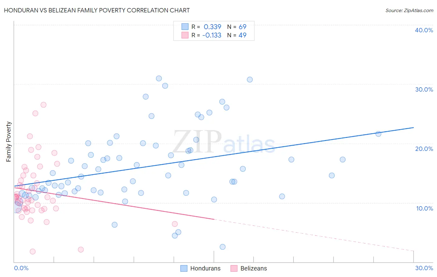 Honduran vs Belizean Family Poverty
