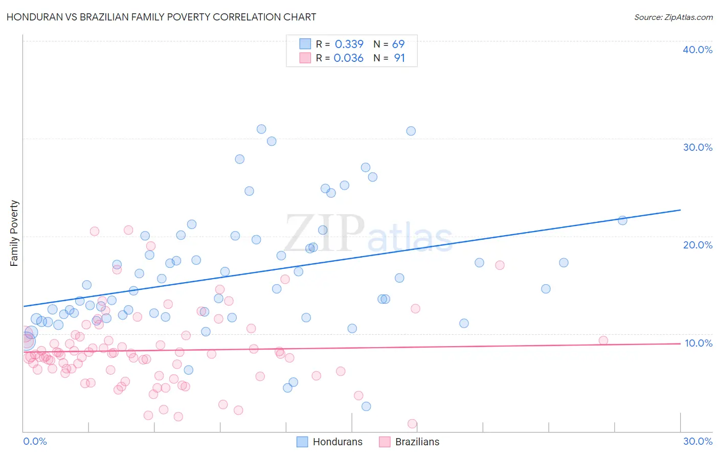 Honduran vs Brazilian Family Poverty