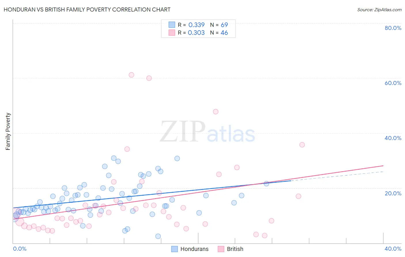 Honduran vs British Family Poverty