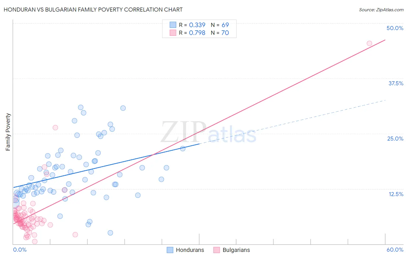 Honduran vs Bulgarian Family Poverty