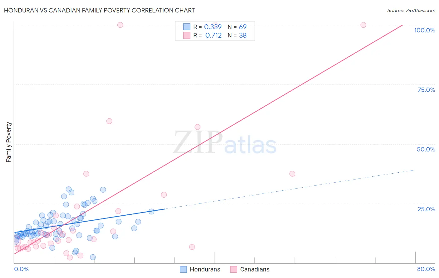 Honduran vs Canadian Family Poverty