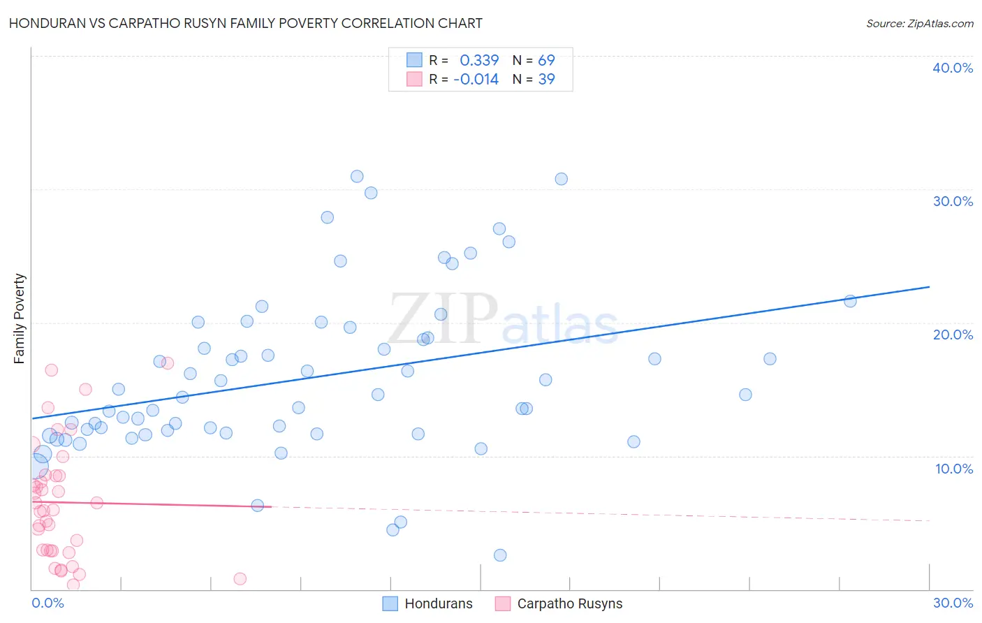 Honduran vs Carpatho Rusyn Family Poverty