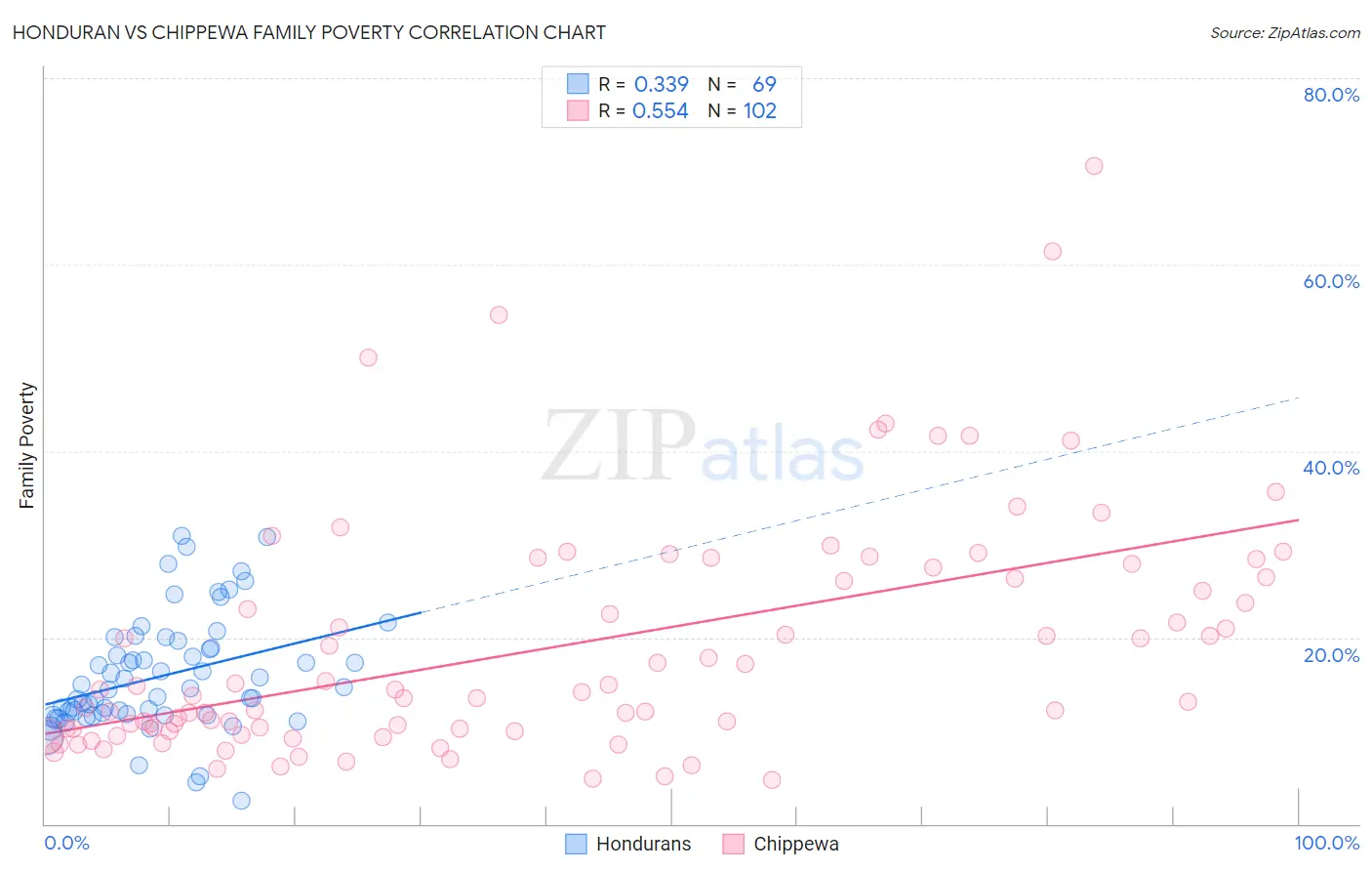 Honduran vs Chippewa Family Poverty