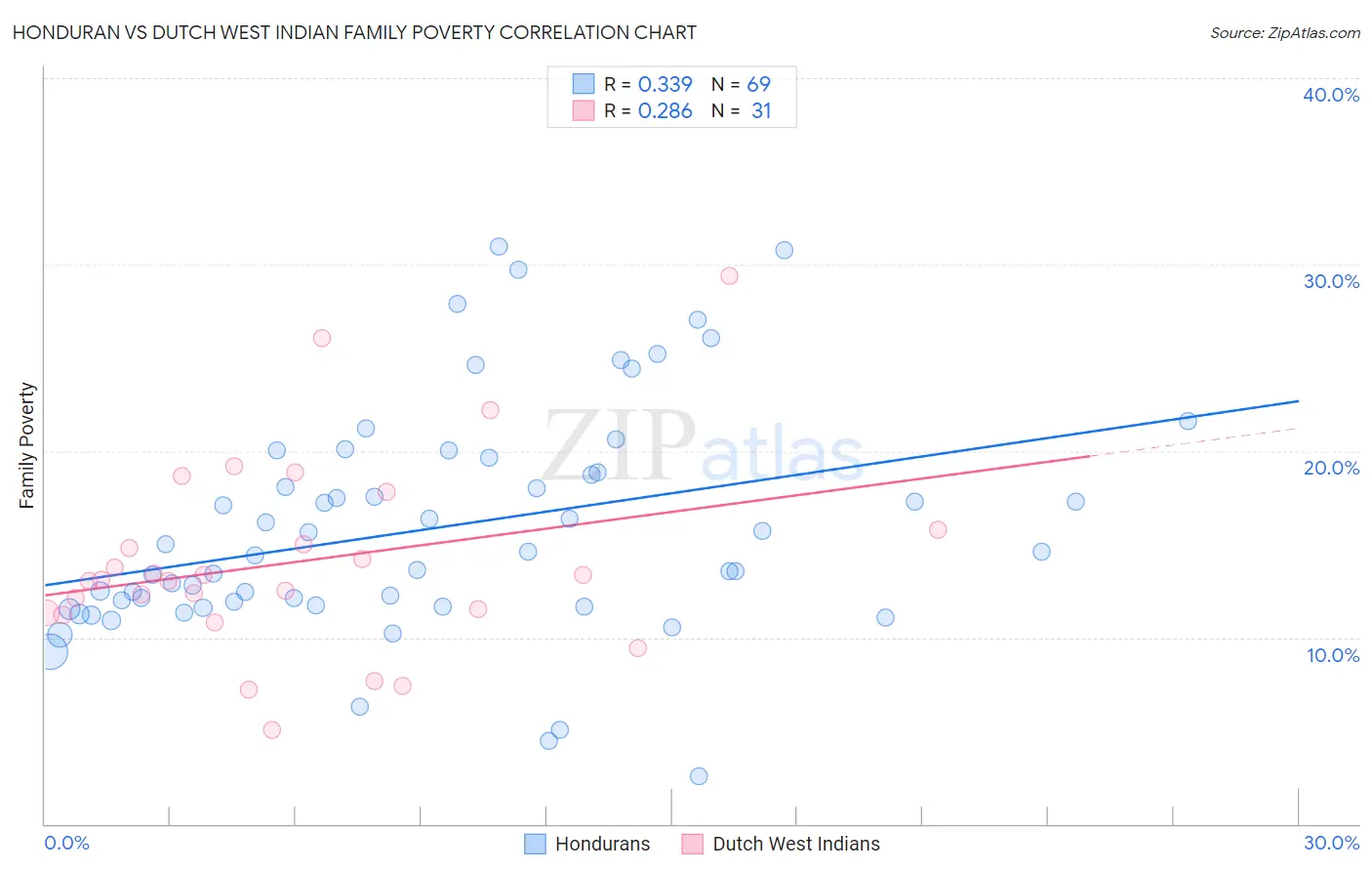 Honduran vs Dutch West Indian Family Poverty
