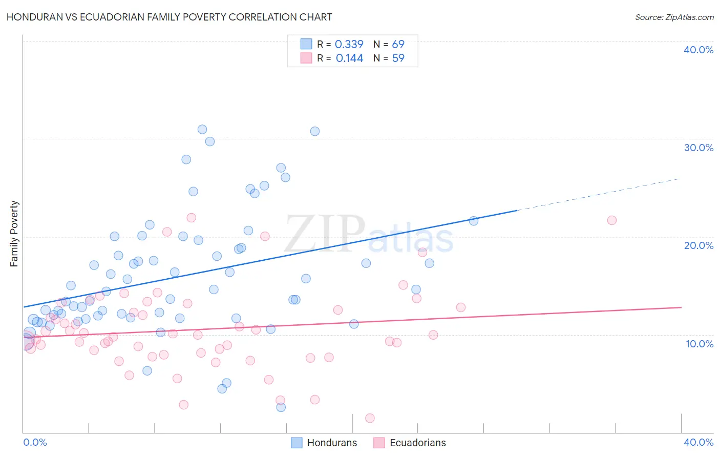 Honduran vs Ecuadorian Family Poverty