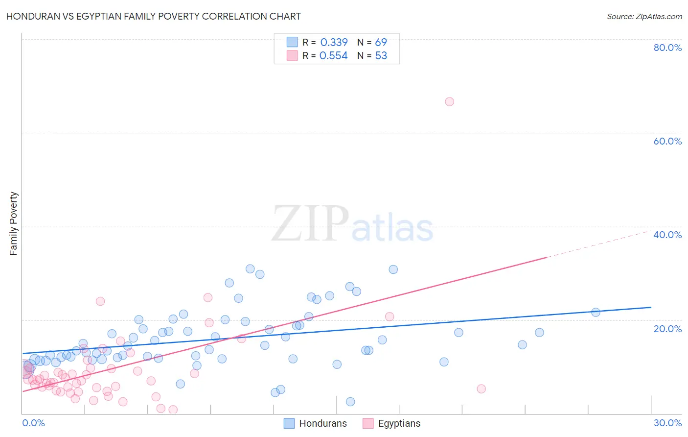 Honduran vs Egyptian Family Poverty