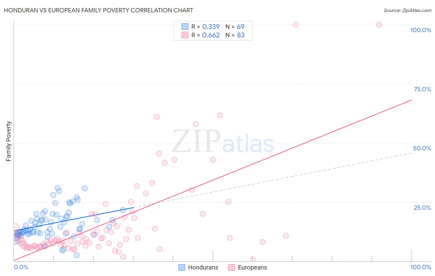 Honduran vs European Family Poverty