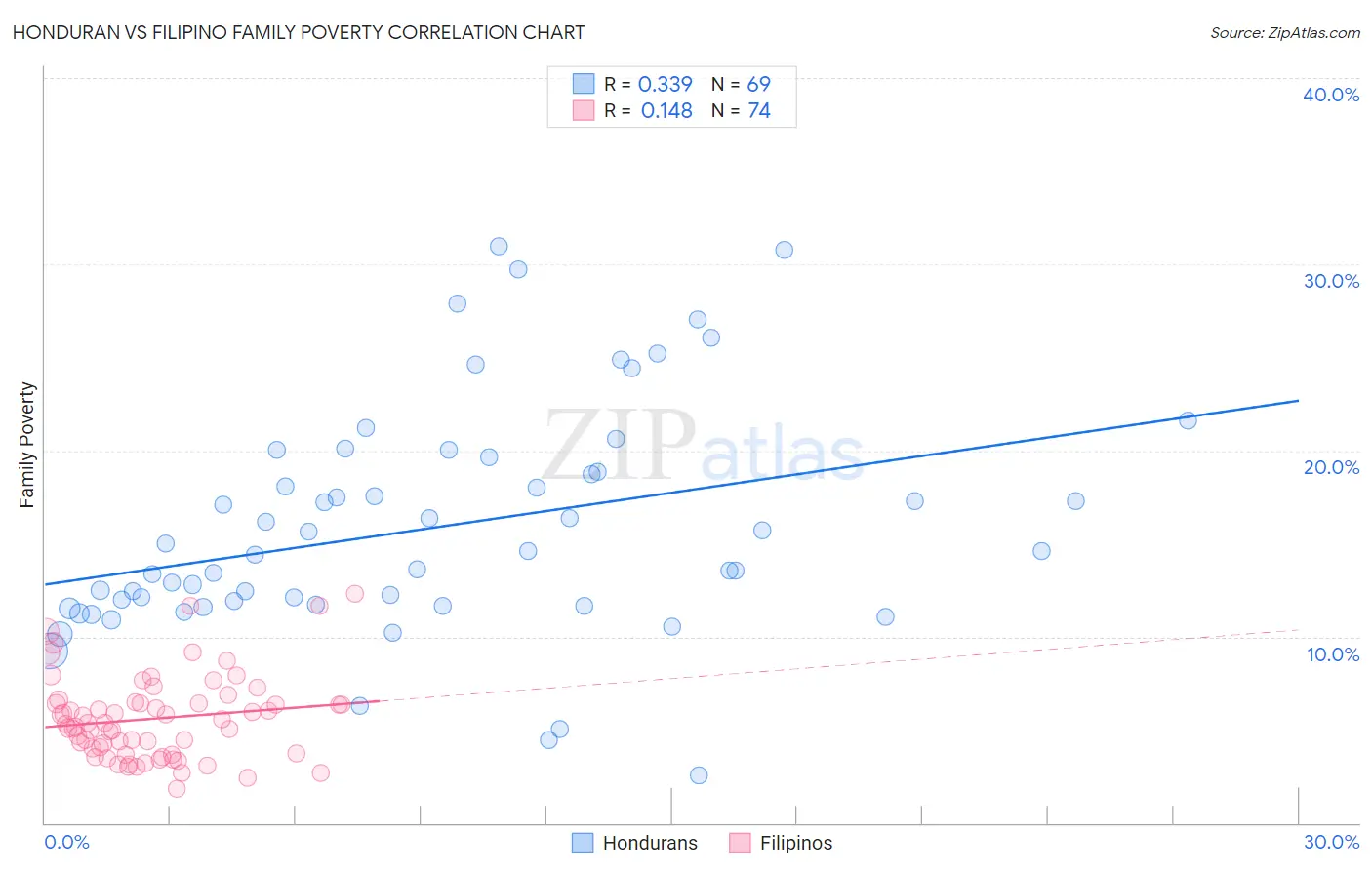 Honduran vs Filipino Family Poverty