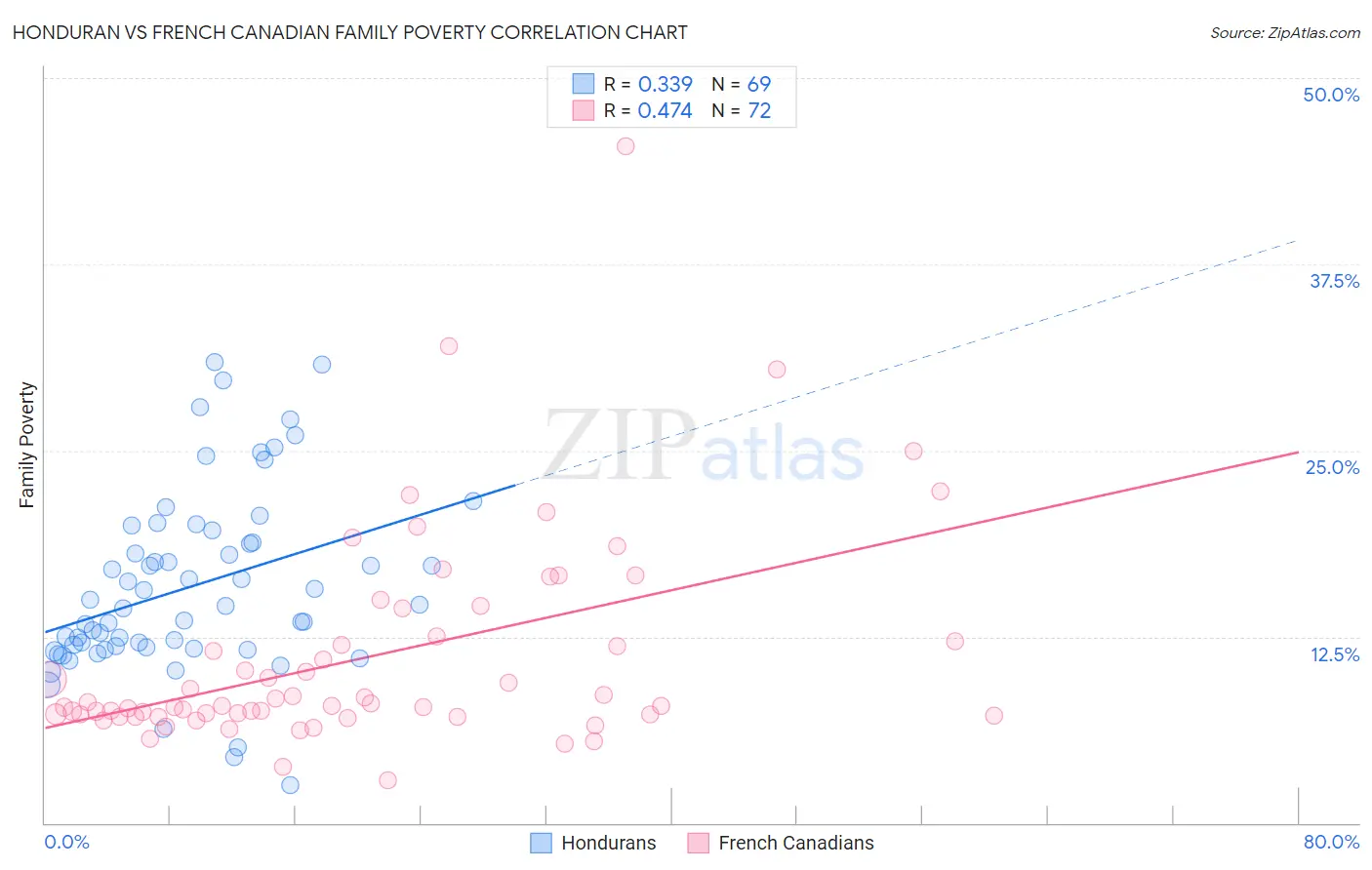 Honduran vs French Canadian Family Poverty