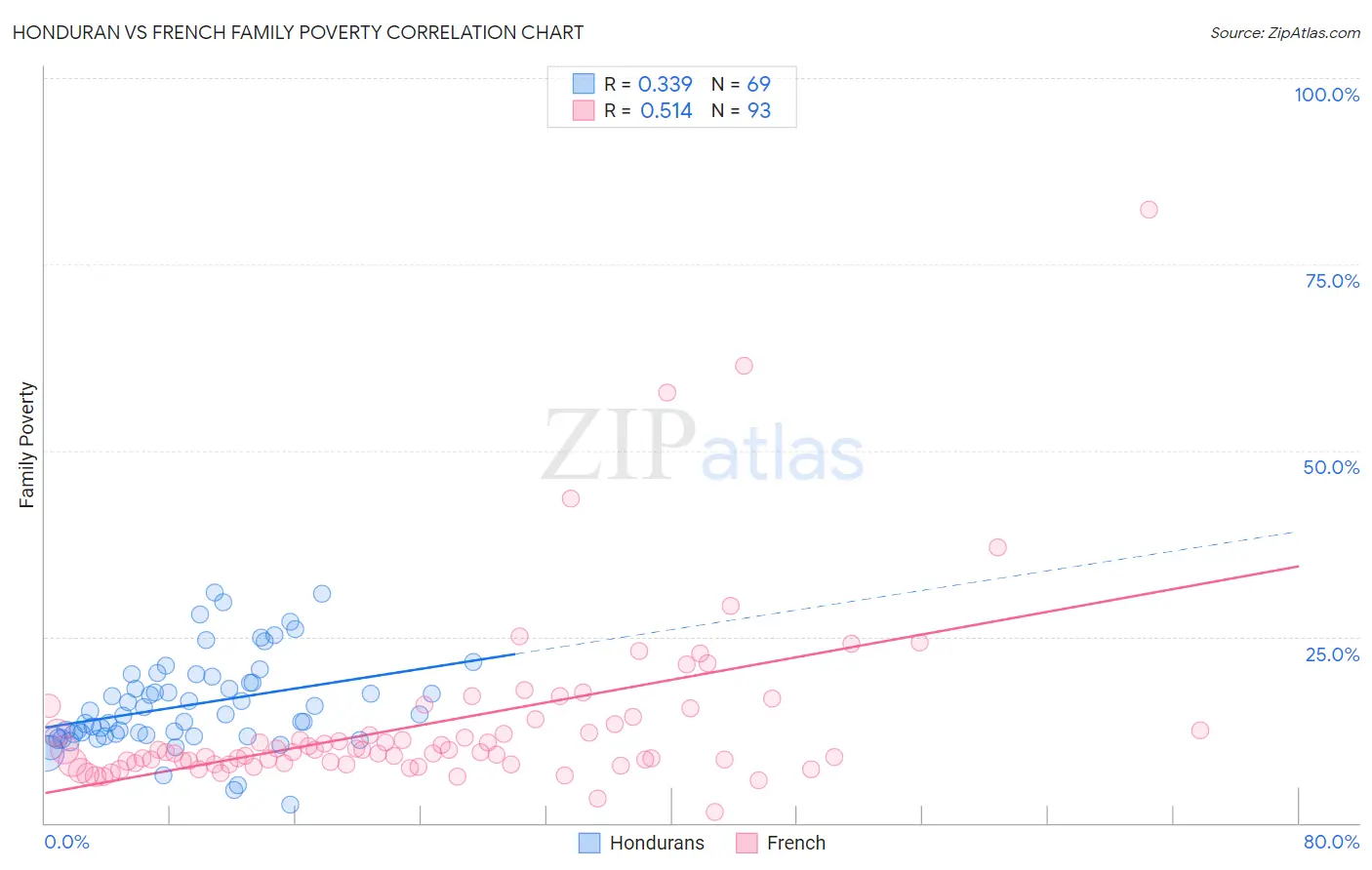 Honduran vs French Family Poverty