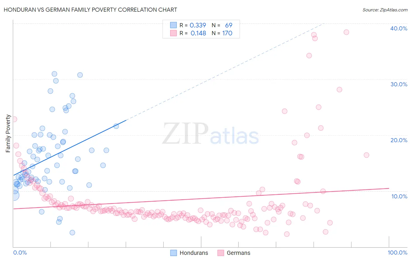 Honduran vs German Family Poverty