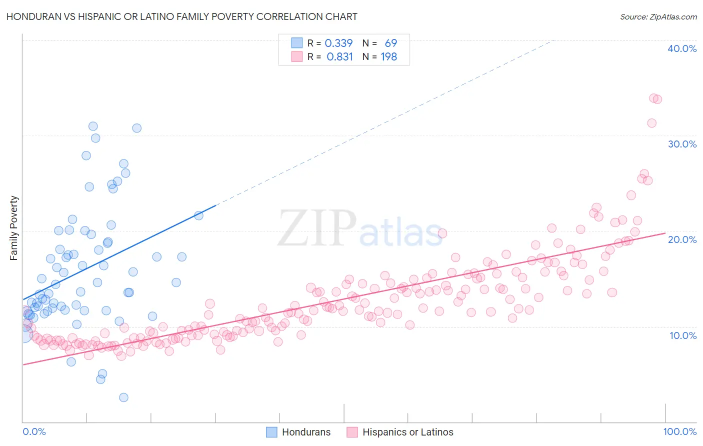 Honduran vs Hispanic or Latino Family Poverty