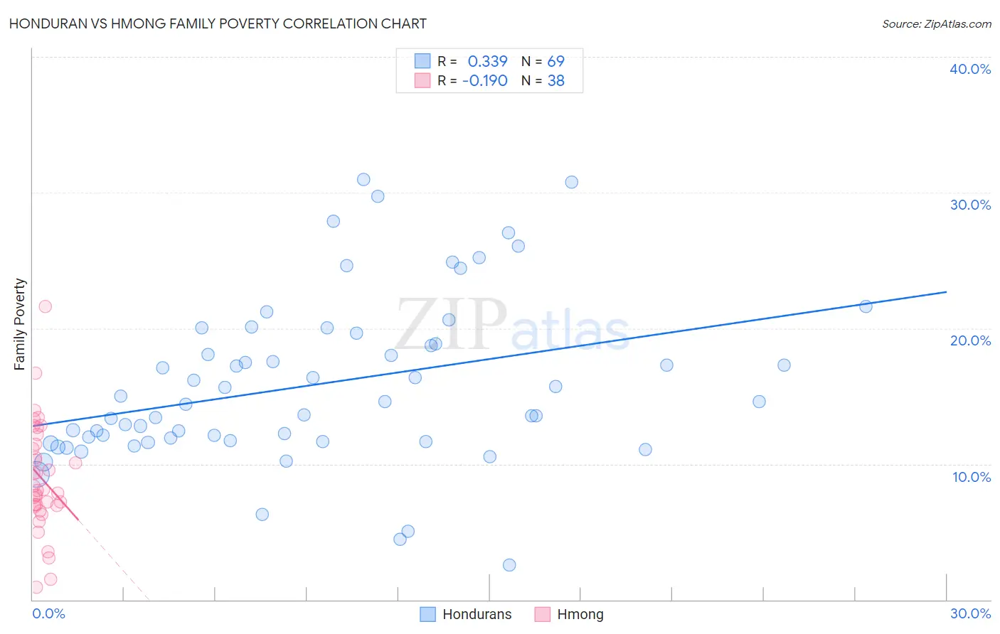 Honduran vs Hmong Family Poverty
