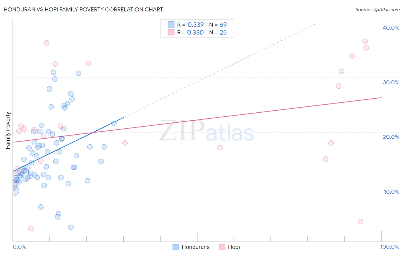 Honduran vs Hopi Family Poverty