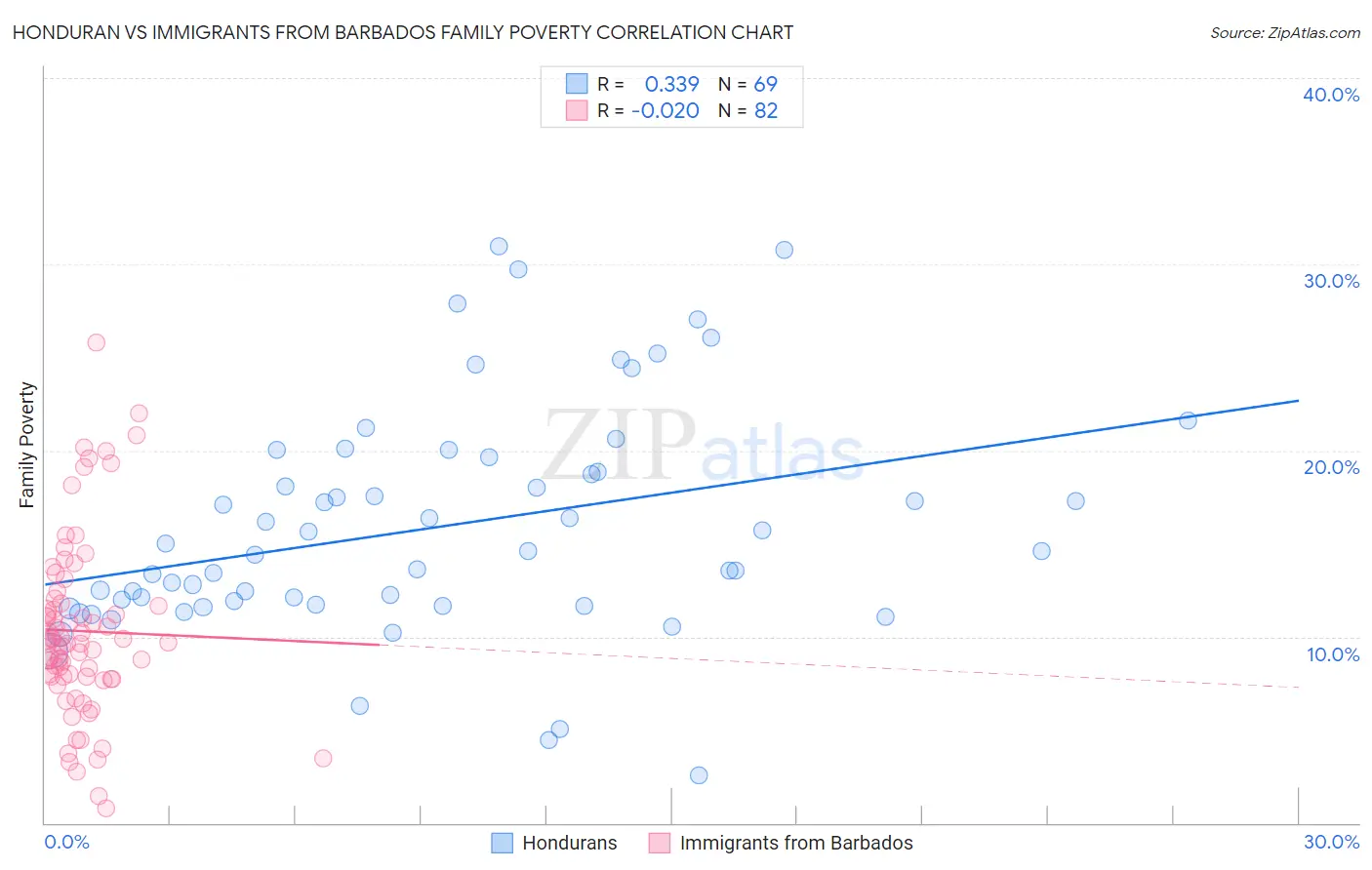 Honduran vs Immigrants from Barbados Family Poverty