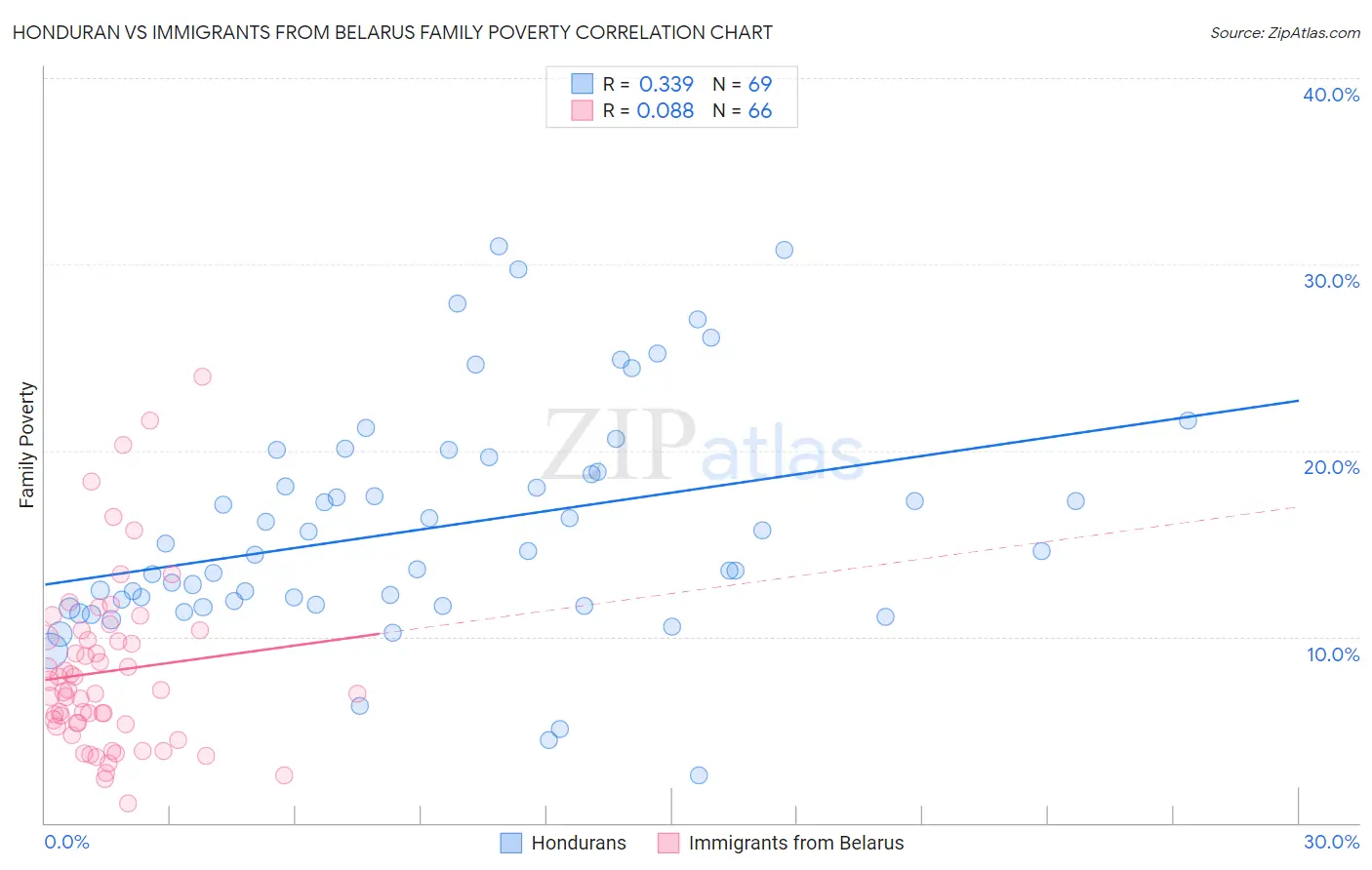 Honduran vs Immigrants from Belarus Family Poverty