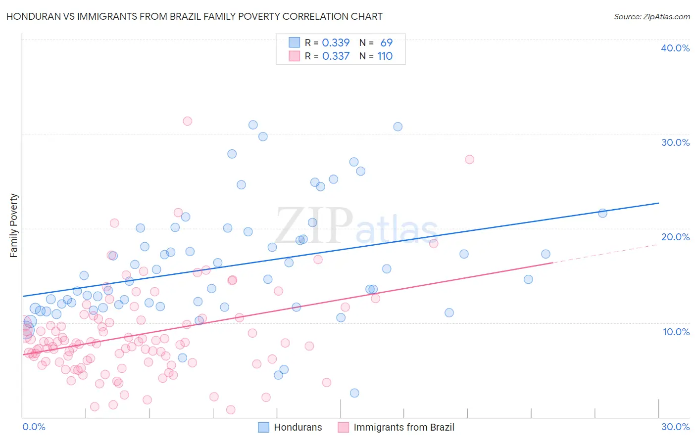 Honduran vs Immigrants from Brazil Family Poverty