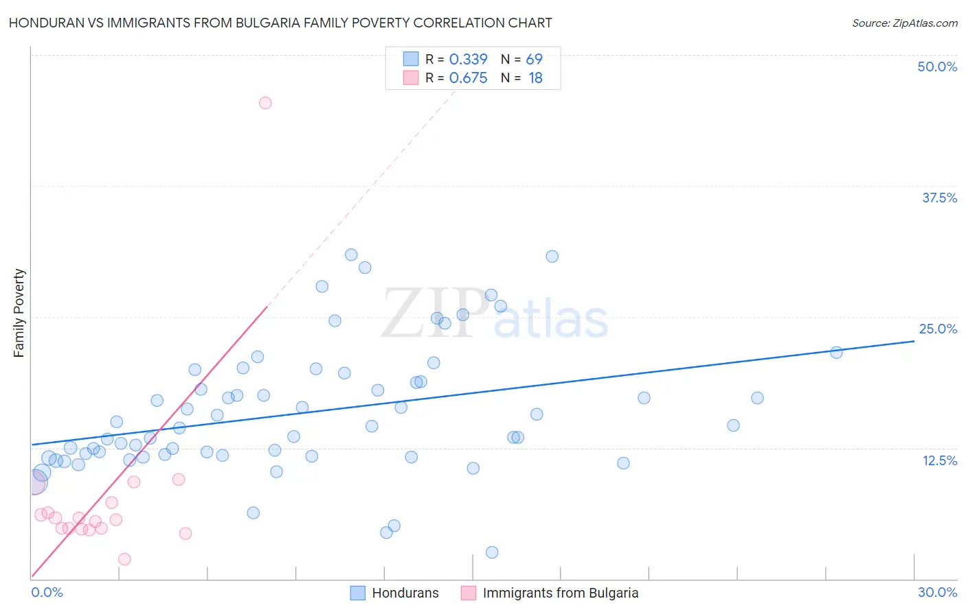 Honduran vs Immigrants from Bulgaria Family Poverty