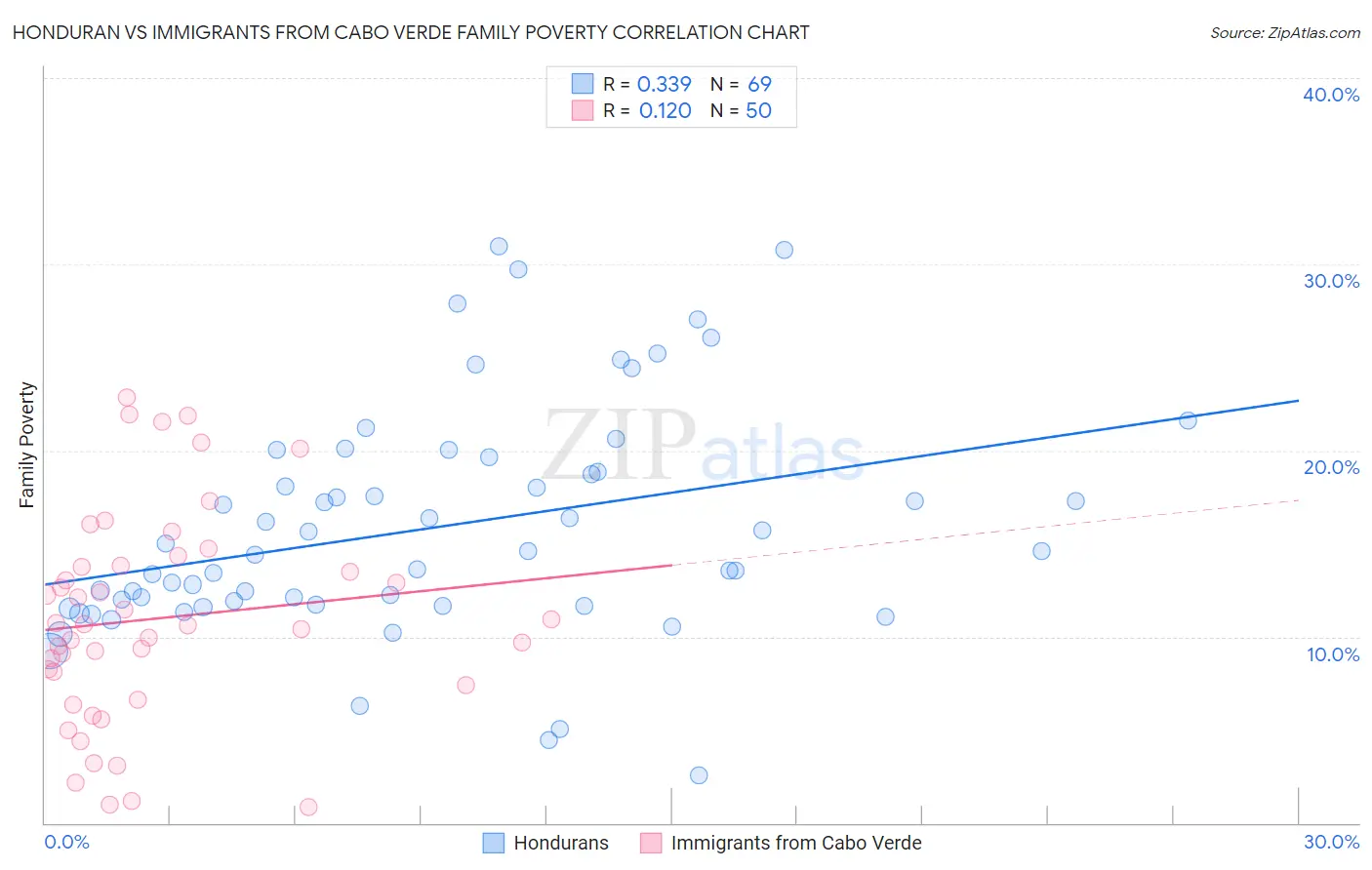 Honduran vs Immigrants from Cabo Verde Family Poverty