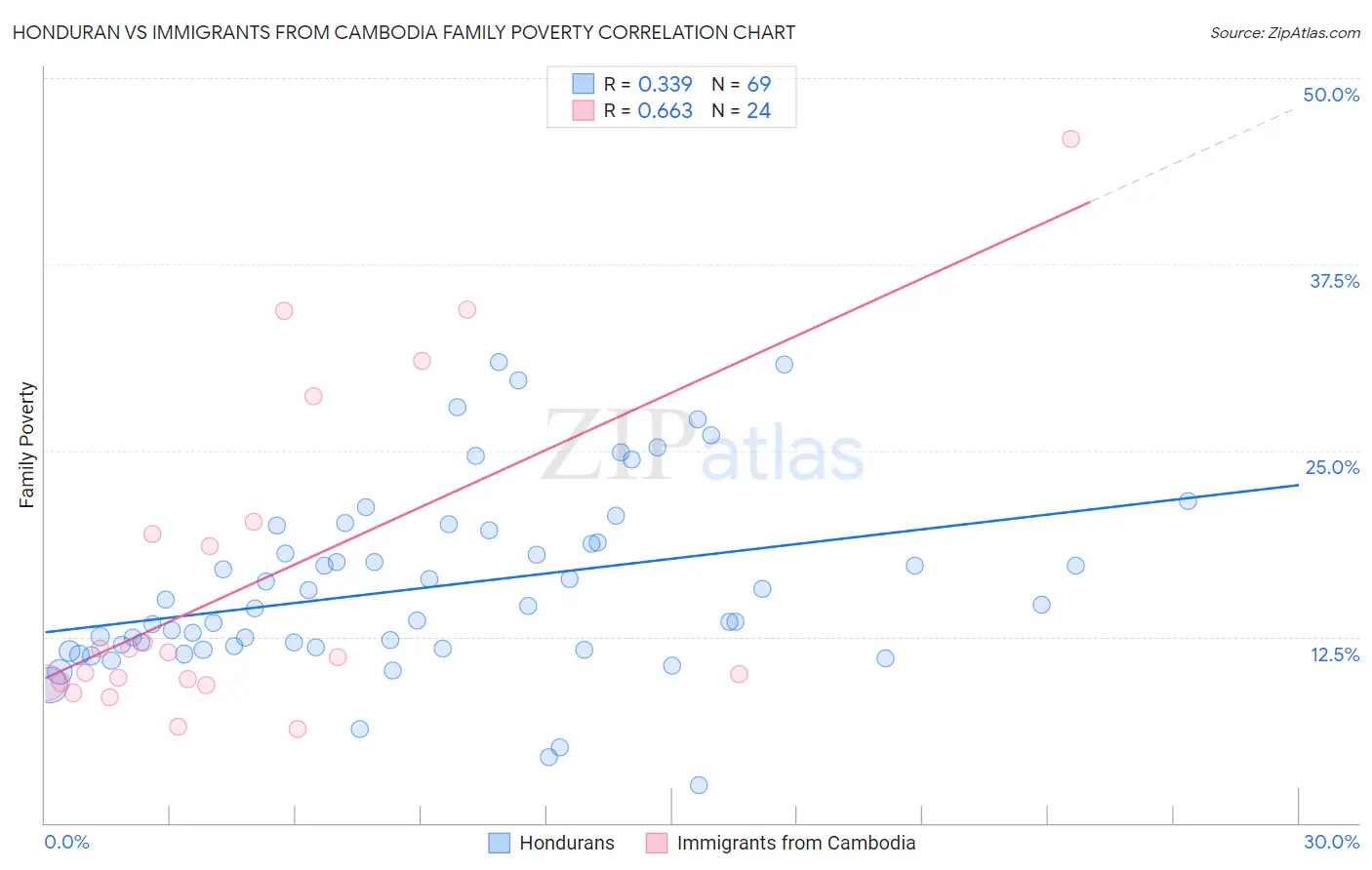 Honduran vs Immigrants from Cambodia Family Poverty