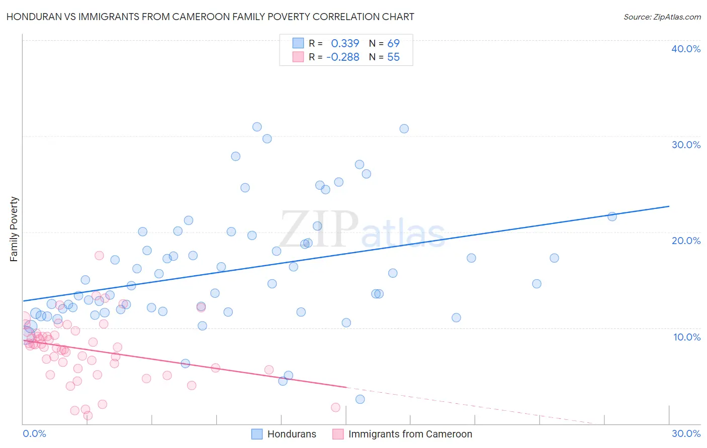 Honduran vs Immigrants from Cameroon Family Poverty