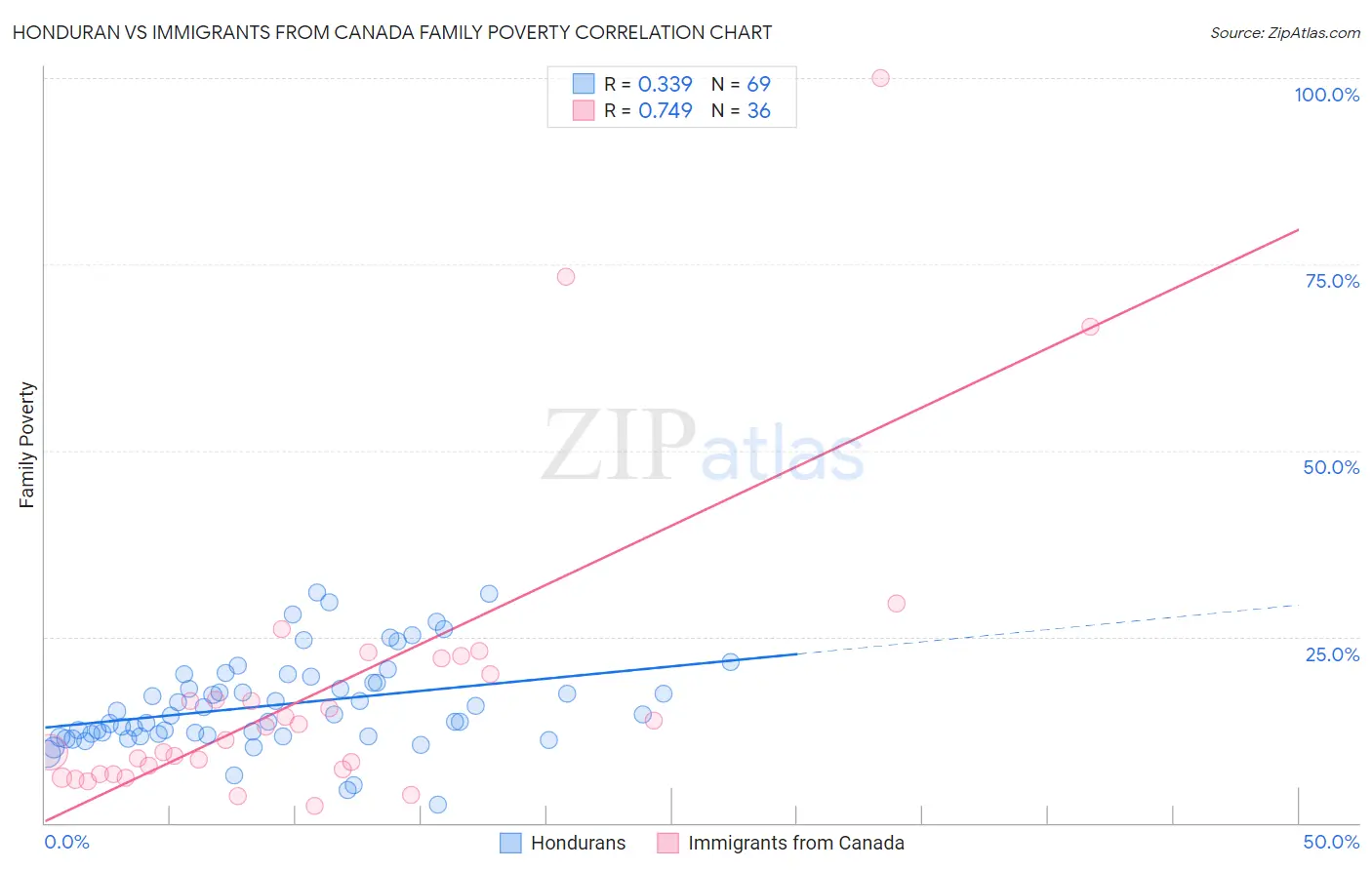 Honduran vs Immigrants from Canada Family Poverty