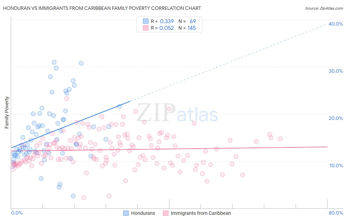 Honduran vs Immigrants from Caribbean Family Poverty