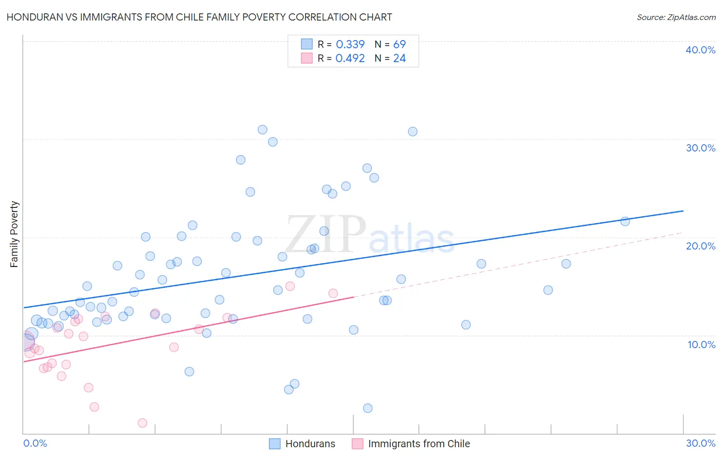 Honduran vs Immigrants from Chile Family Poverty
