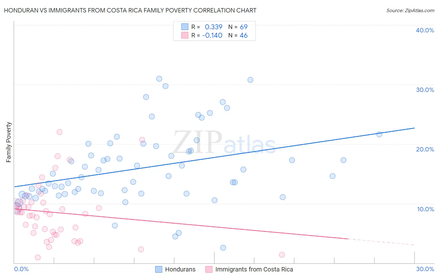 Honduran vs Immigrants from Costa Rica Family Poverty