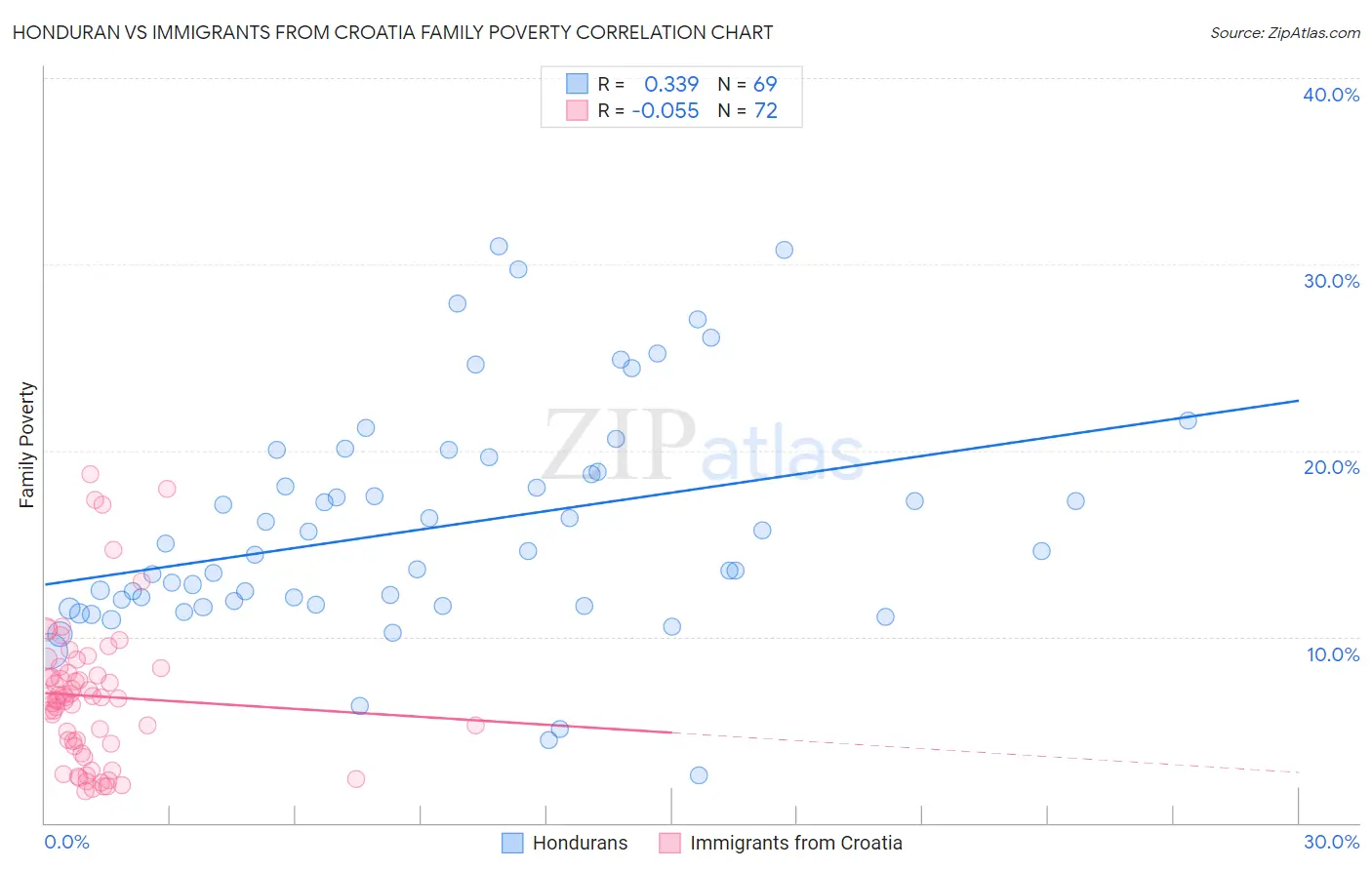 Honduran vs Immigrants from Croatia Family Poverty