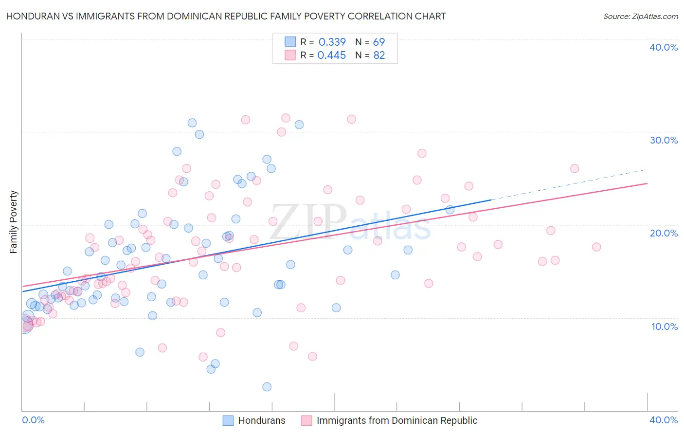 Honduran vs Immigrants from Dominican Republic Family Poverty