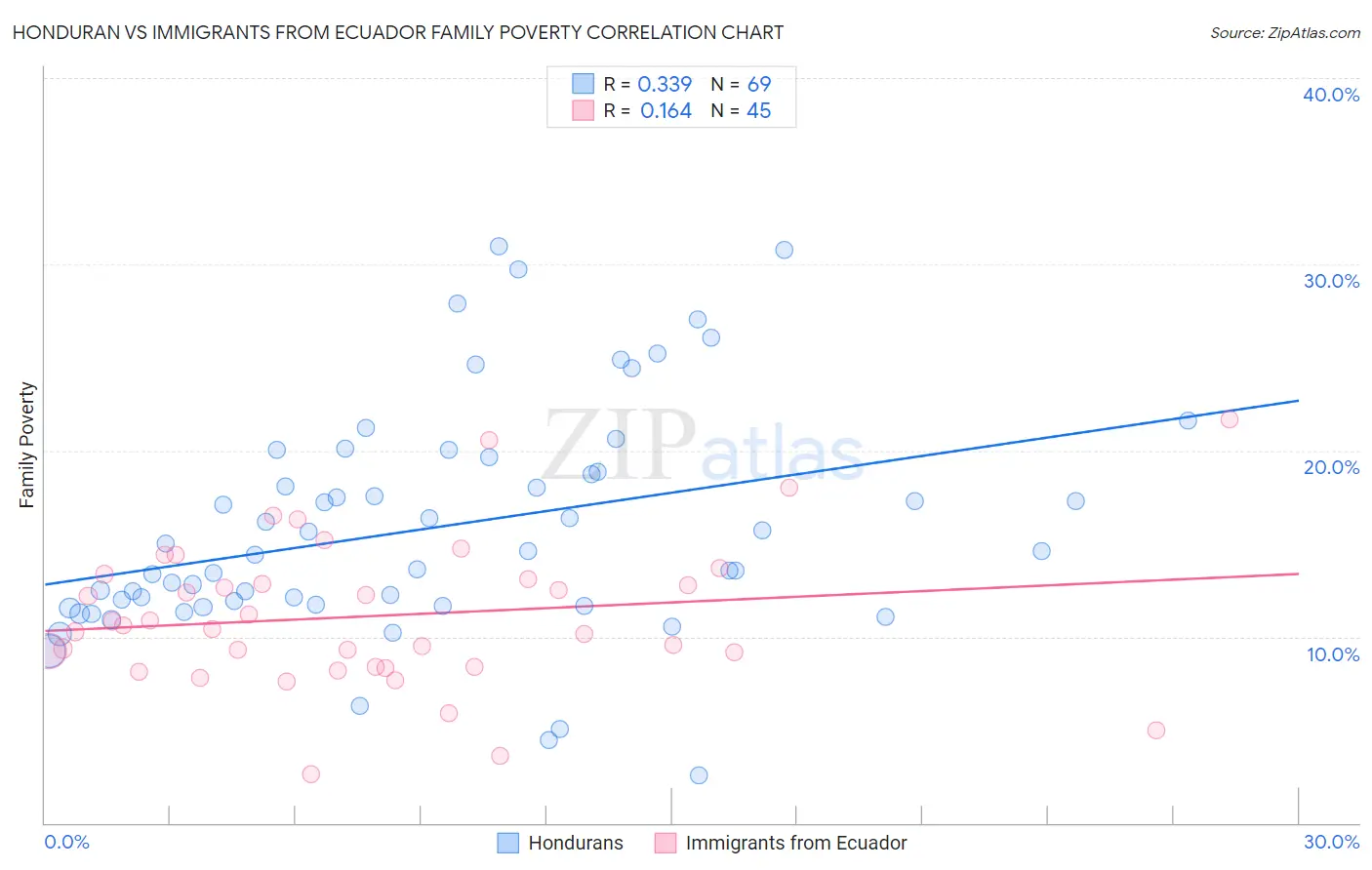 Honduran vs Immigrants from Ecuador Family Poverty