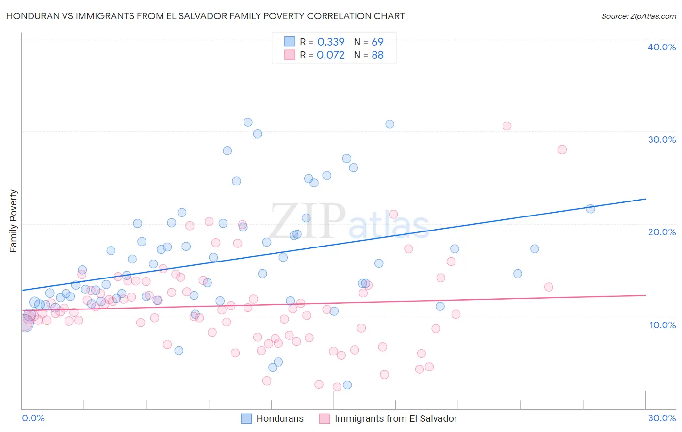 Honduran vs Immigrants from El Salvador Family Poverty